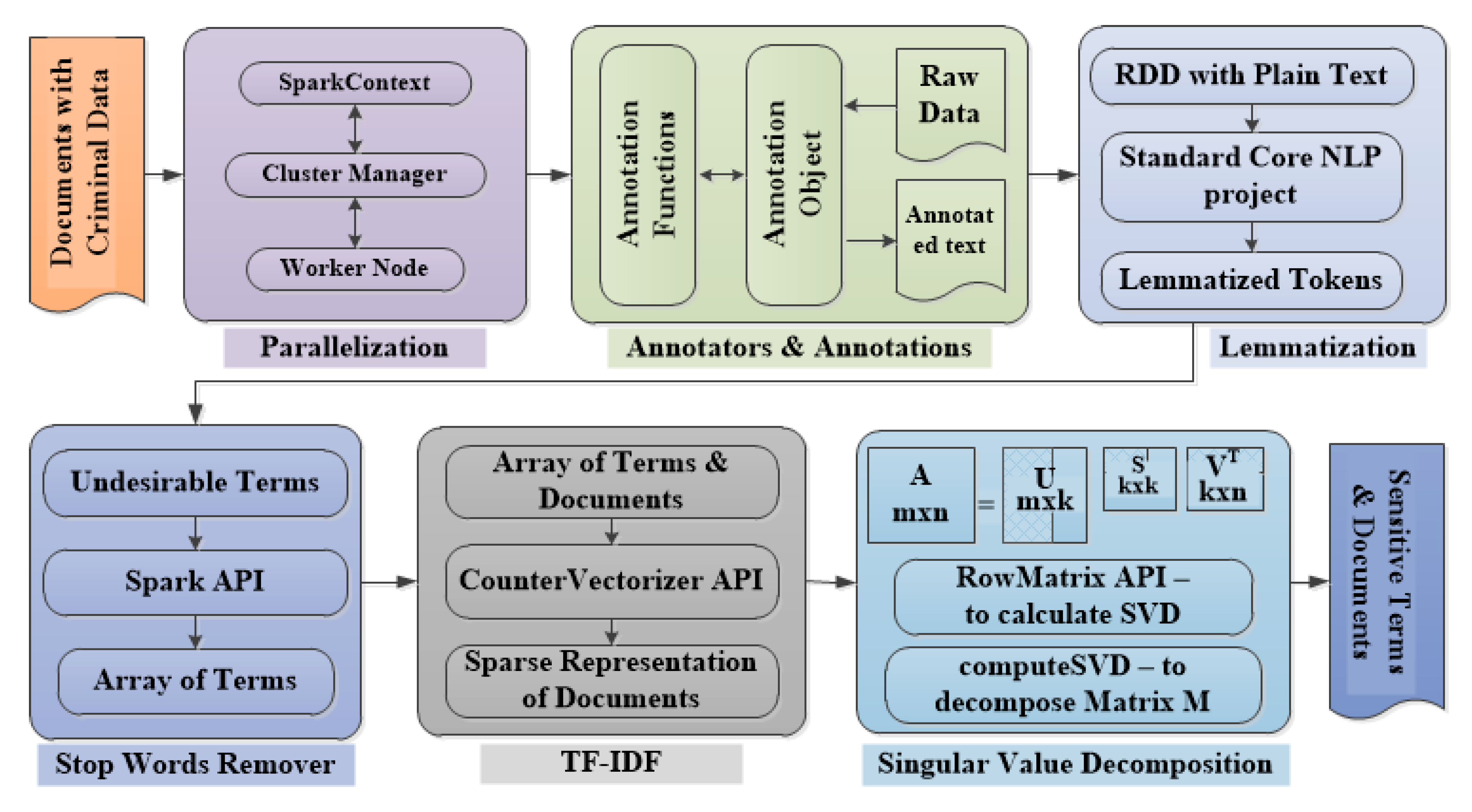 Applied Sciences | Free Full-Text | Detection of Sensitive Data to ...