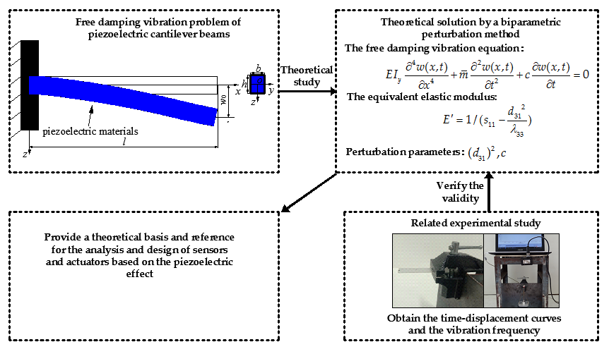 Applied Sciences Free Full Text Free Damping Vibration Of Piezoelectric Cantilever Beams A Biparametric Perturbation Solution And Its Experimental Verification Html