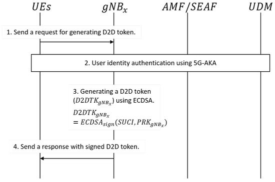 Secure D2D Communication for 5G IoT Network Based on Lightweight ...