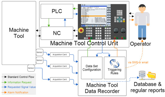 Predictive Maintenance on the Machining Process and Machine Tool