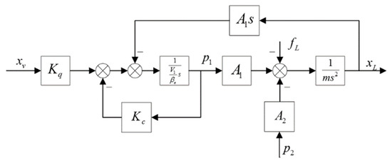 Robust Backstepping Control with Active Damping Strategy for Separating ...