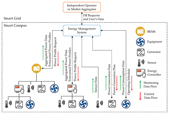 On the Use of LoRaWAN for the Monitoring and Control of Distributed ...