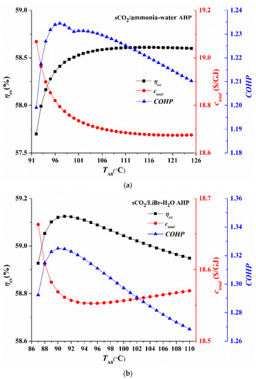 Variation trends of Wtur, Wcom, and Wnet with PRc for the sCO2/LiBr-H2O