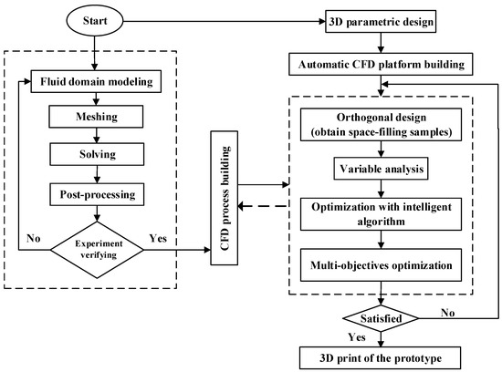Applied Sciences | Free Full-Text | An Intelligent CFD-Based ...