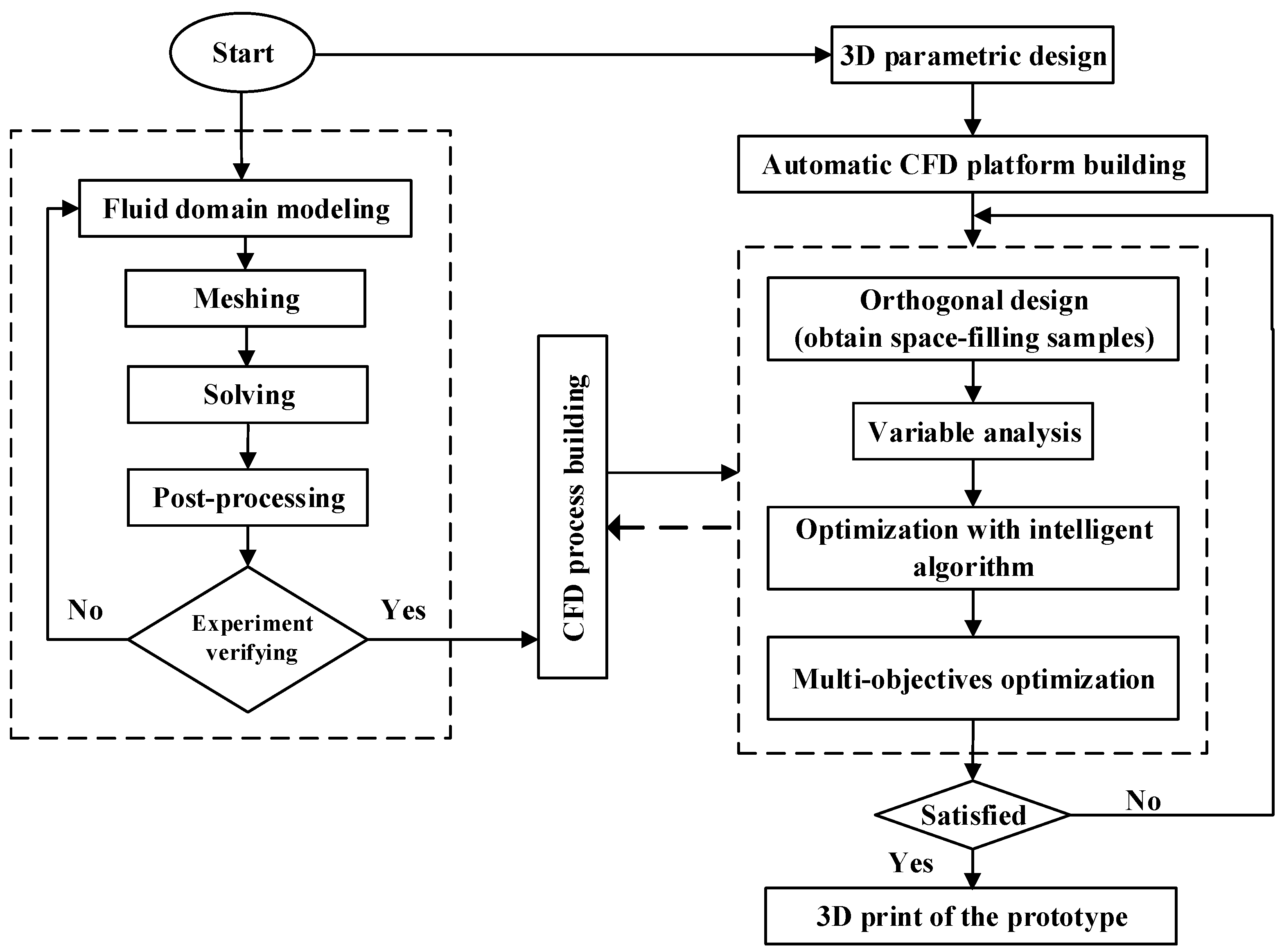 Applied Sciences | Free Full-Text | An Intelligent CFD-Based ...