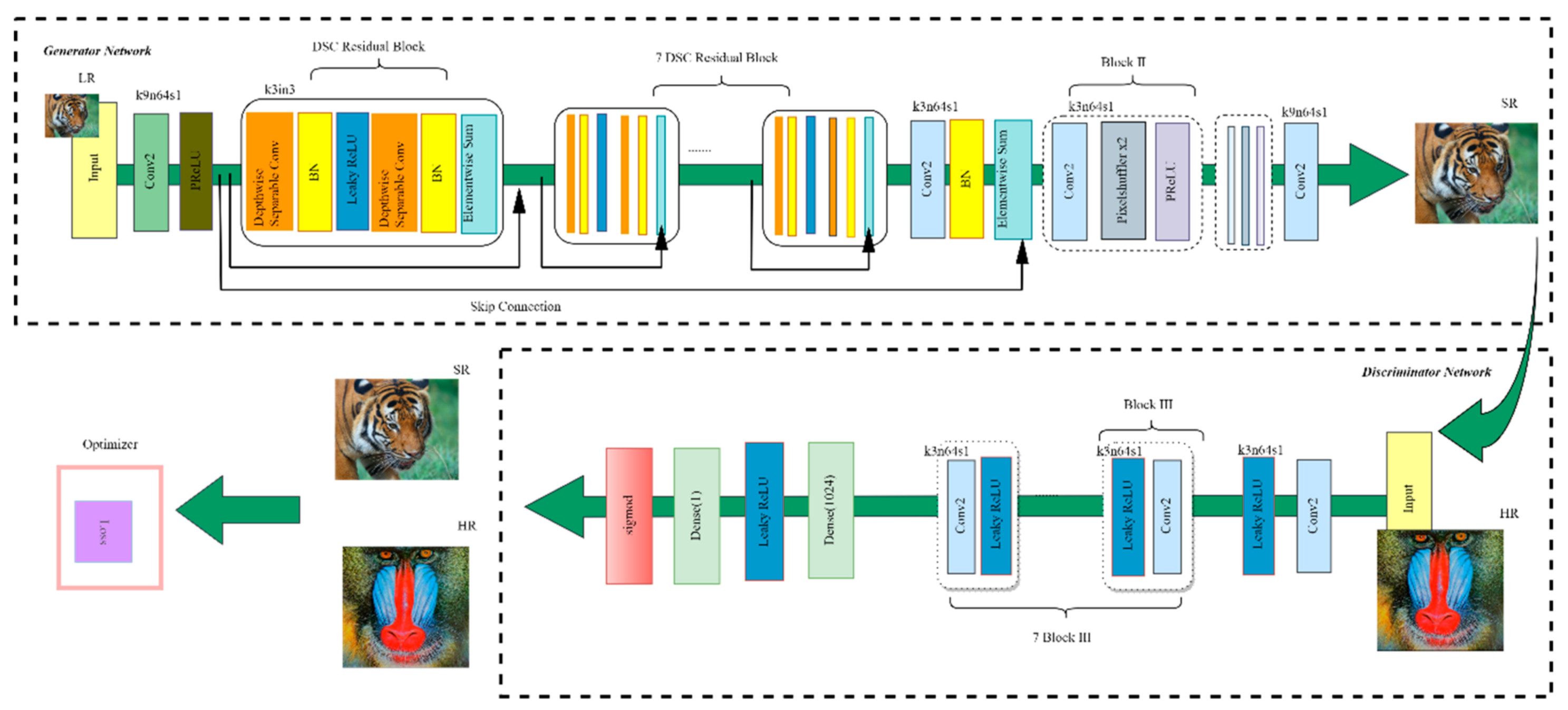 Single Image Super-Resolution: Depthwise Separable Convolution Super ...