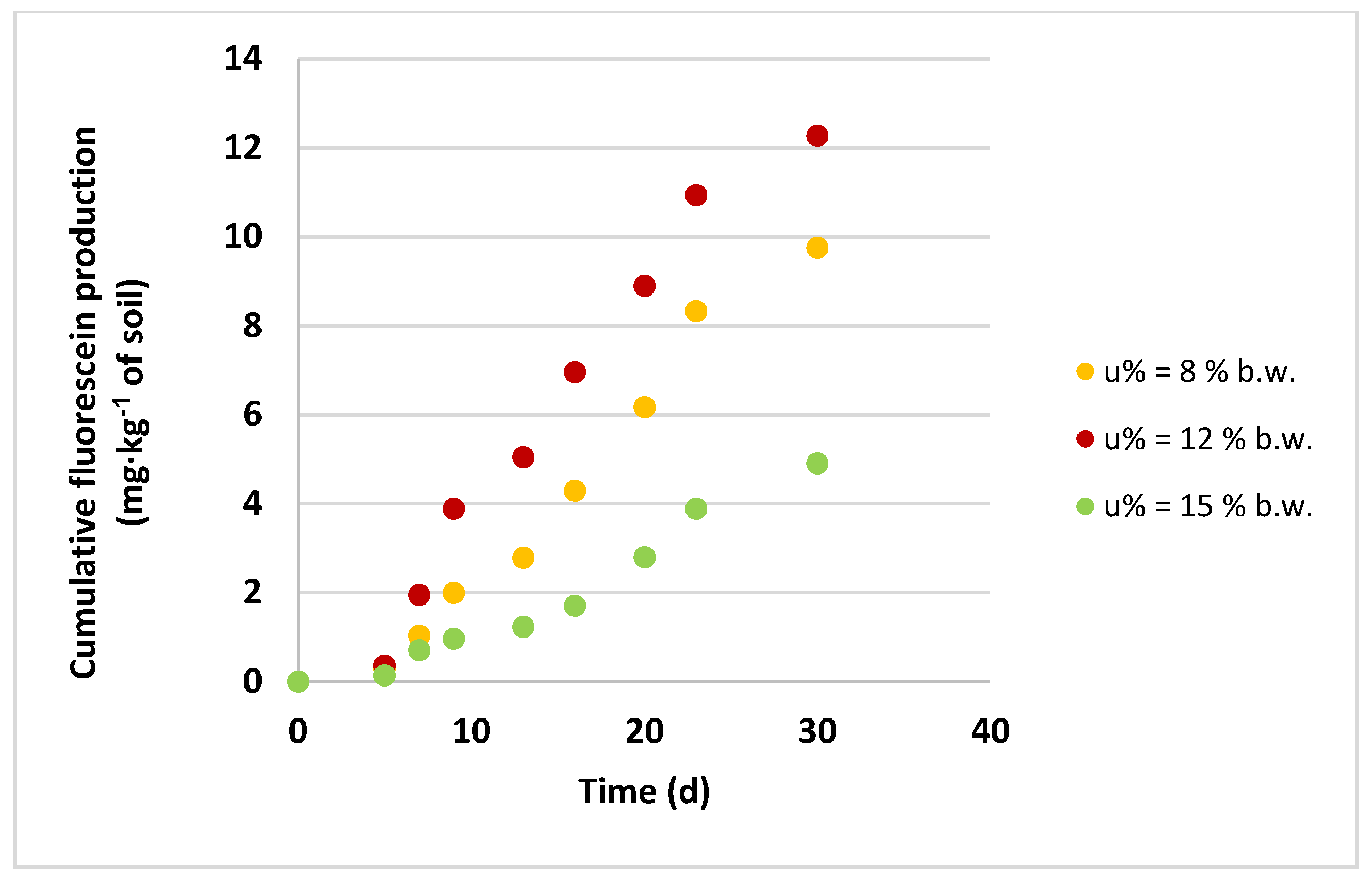 Applied Sciences Free Full Text Kinetics And Optimization By Response Surface Methodology Of Aerobic Bioremediation Geoelectrical Parameter Monitoring Html