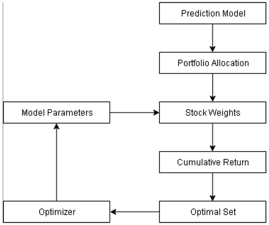 Portfolio Optimization-Based Stock Prediction Using Long