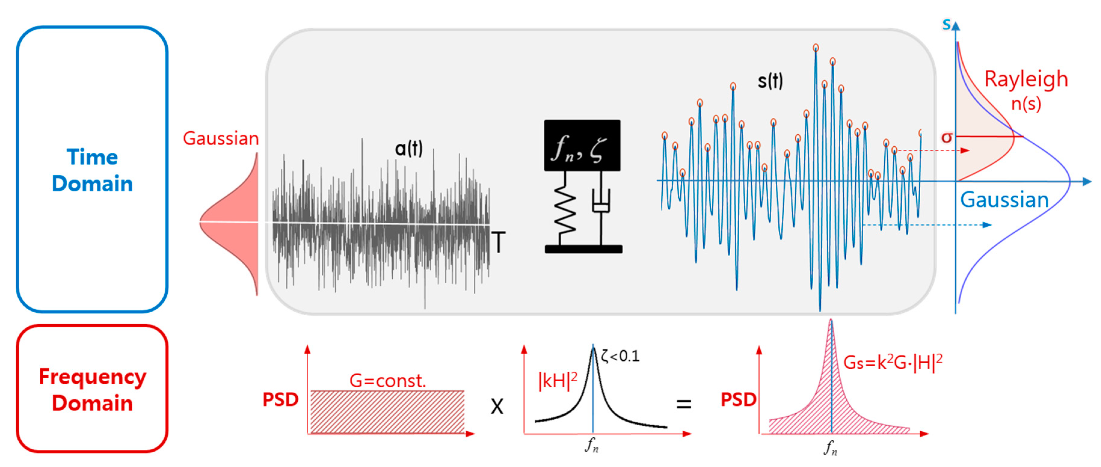 Applied Sciences Free FullText Simplified Vibration PSD Synthesis