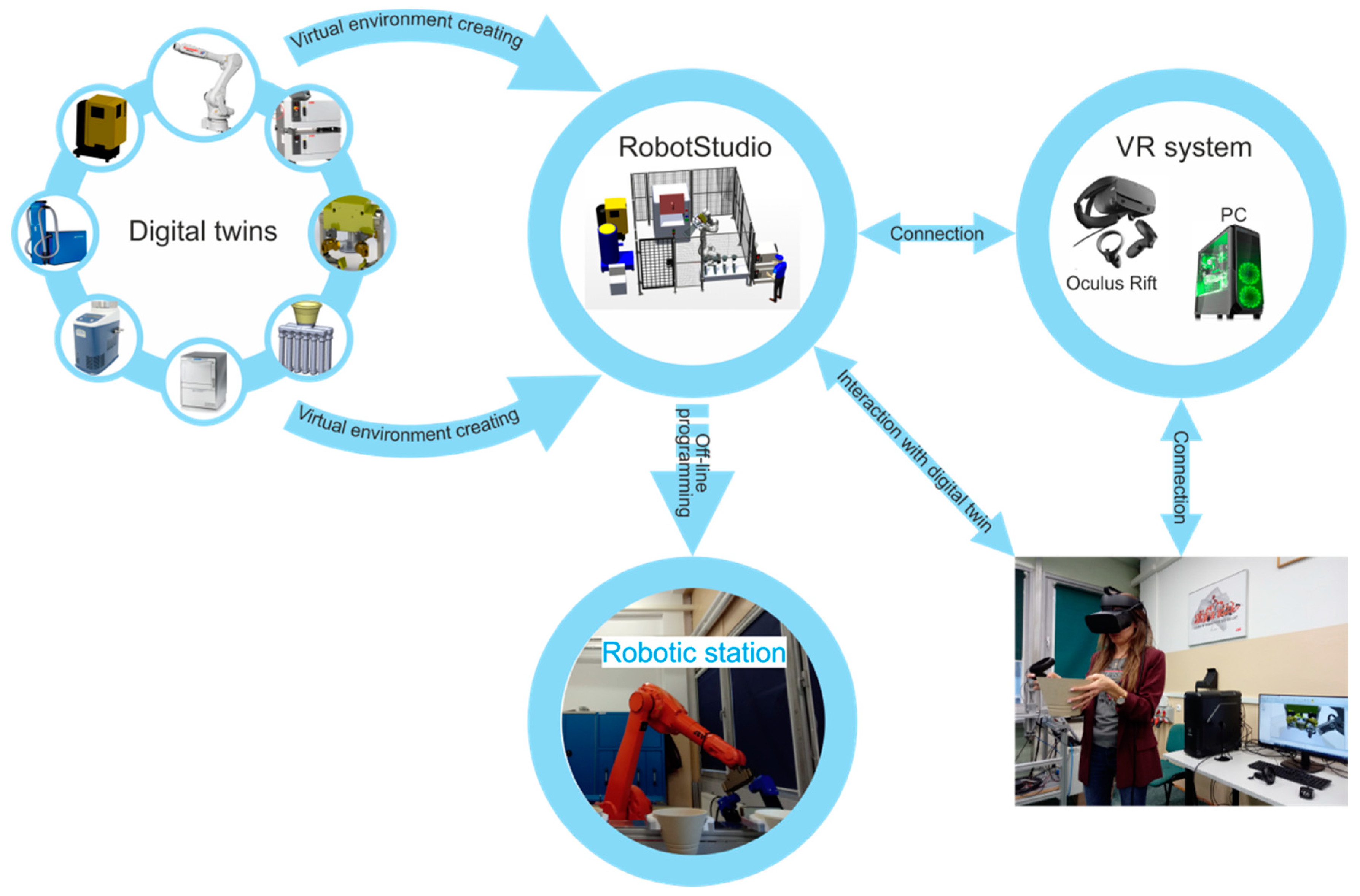 Programming of Industrial Robots Using Virtual Reality and Digital Twins