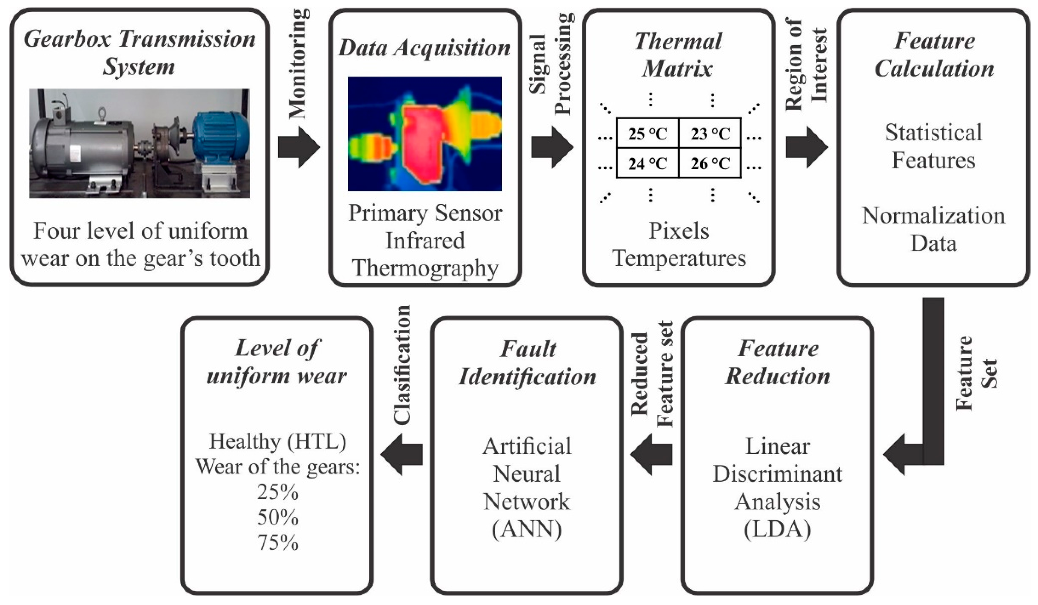 Figure 1.Methodology proposed to identify gear tooth wear in a gearbox tran...