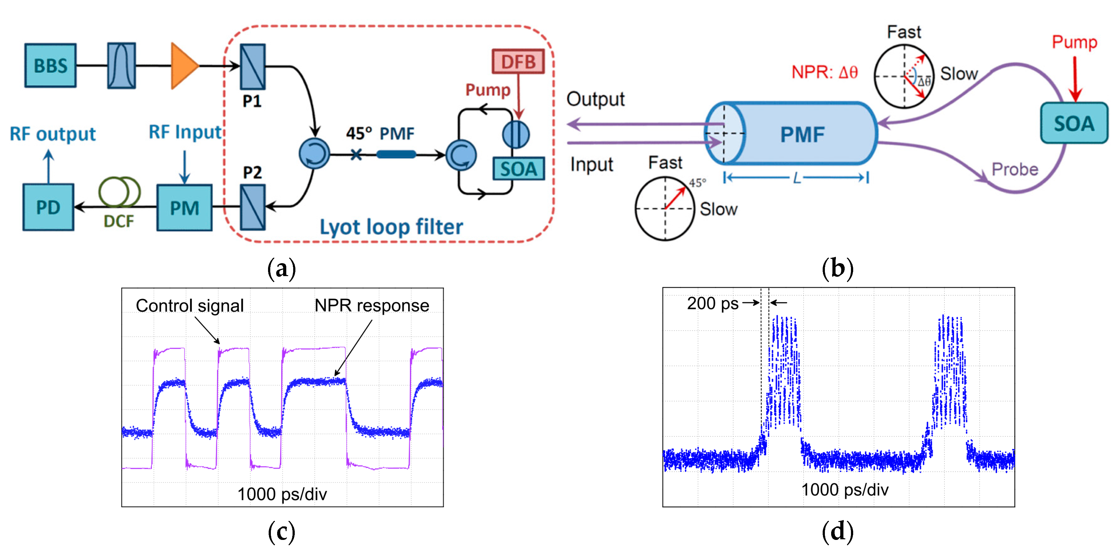 ultrafast and wideband microwave