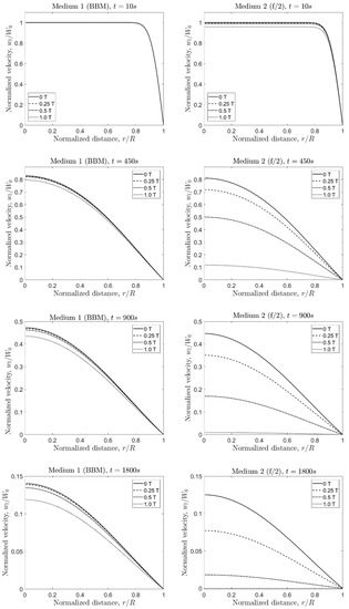 Applied Sciences Free Full Text An Analytical Experimental Approach To Quantifying The Effects Of Static Magnetic Fields For Cell Culture Applications Html