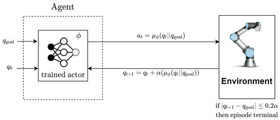 Motion Planning of Robot Manipulators for a Smoother Path Using a Twin ...