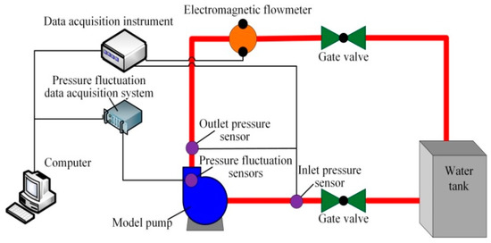 Influence of Cutting Angle of Blade Trailing Edge on Unsteady Flow in a ...