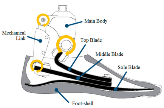 Use of Dynamic FEA for Design Modification and Energy Analysis of a ...