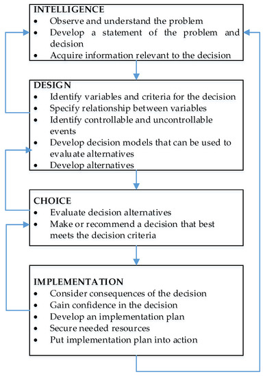 Conceptual Framework of an Intelligent Decision Support System for ...