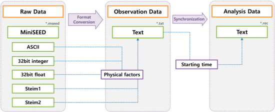 Applied Sciences Free Full Text Development Of A Structural Monitoring System For Cable Bridges By Using Seismic Accelerometers