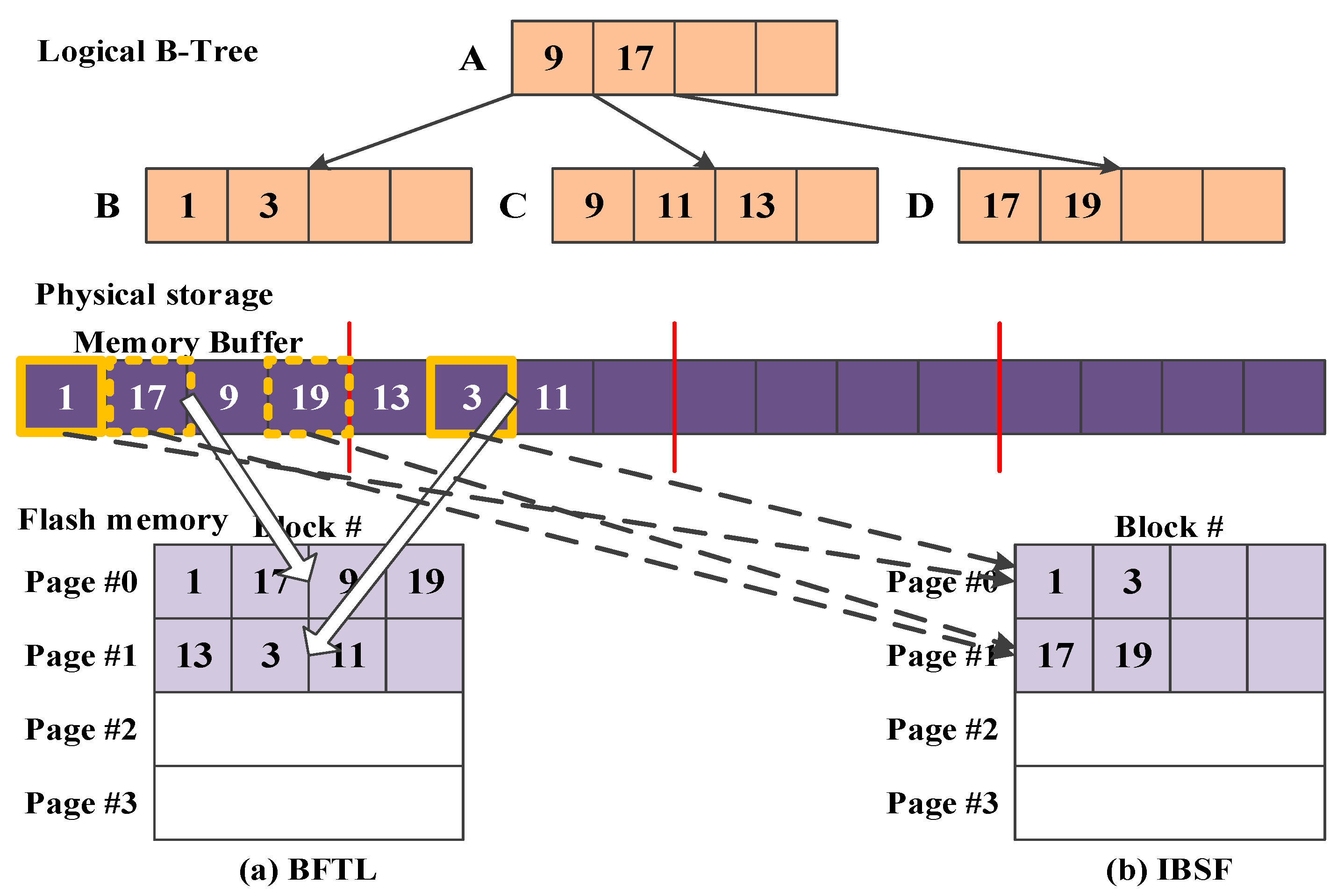 Applied Sciences | Free Full-Text | A Novel B-Tree Index with Cascade ...