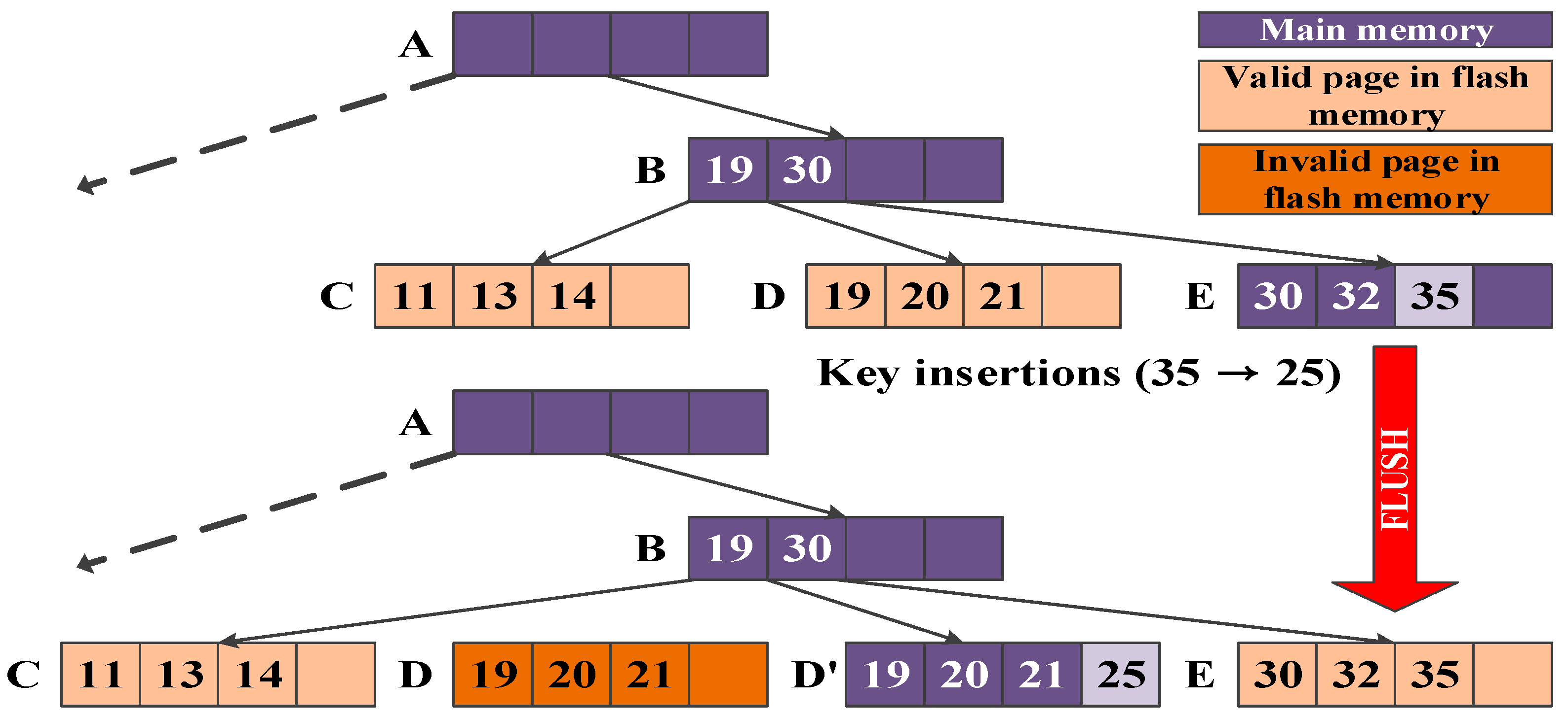 Applied Sciences | Free Full-Text | A Novel B-Tree Index with Cascade ...