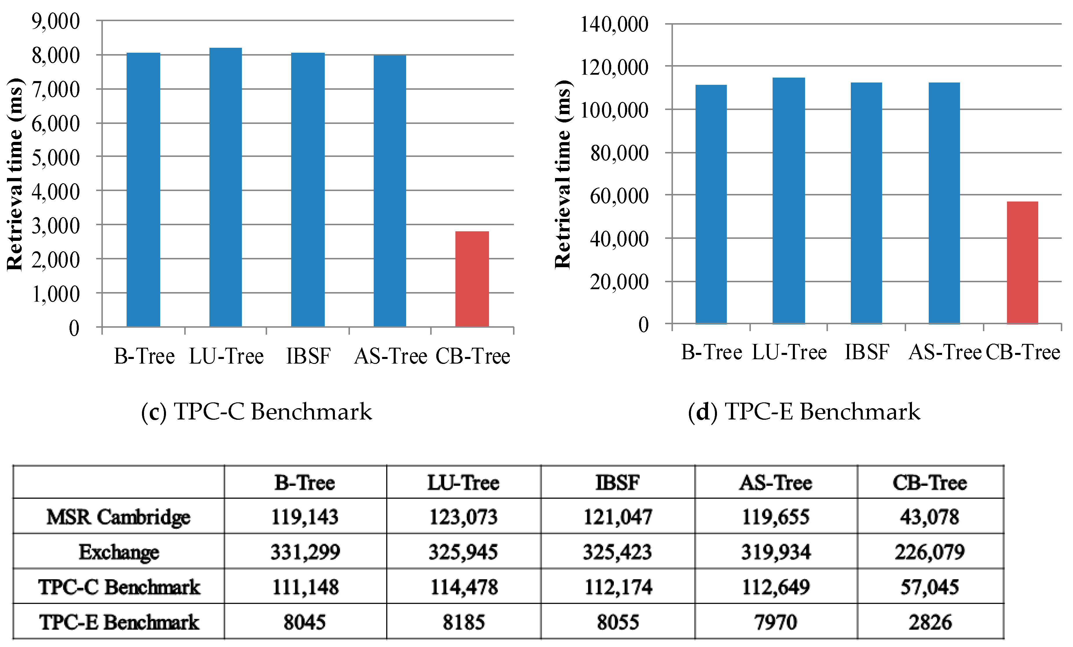 Applied Sciences Free Full Text A Novel B Tree Index With Cascade Memory Nodes For Improving Sequential Write Performance On Flash Storage Devices Html Applied Sciences Free Full Text A Novel B Tree Index With Cascade Memory Nodes For Improving Sequential Write Performance On Flash Storage Devices Html