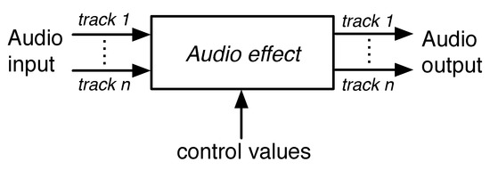 1935: Audio recorder uses low-cost magnetic tape, The Storage Engine