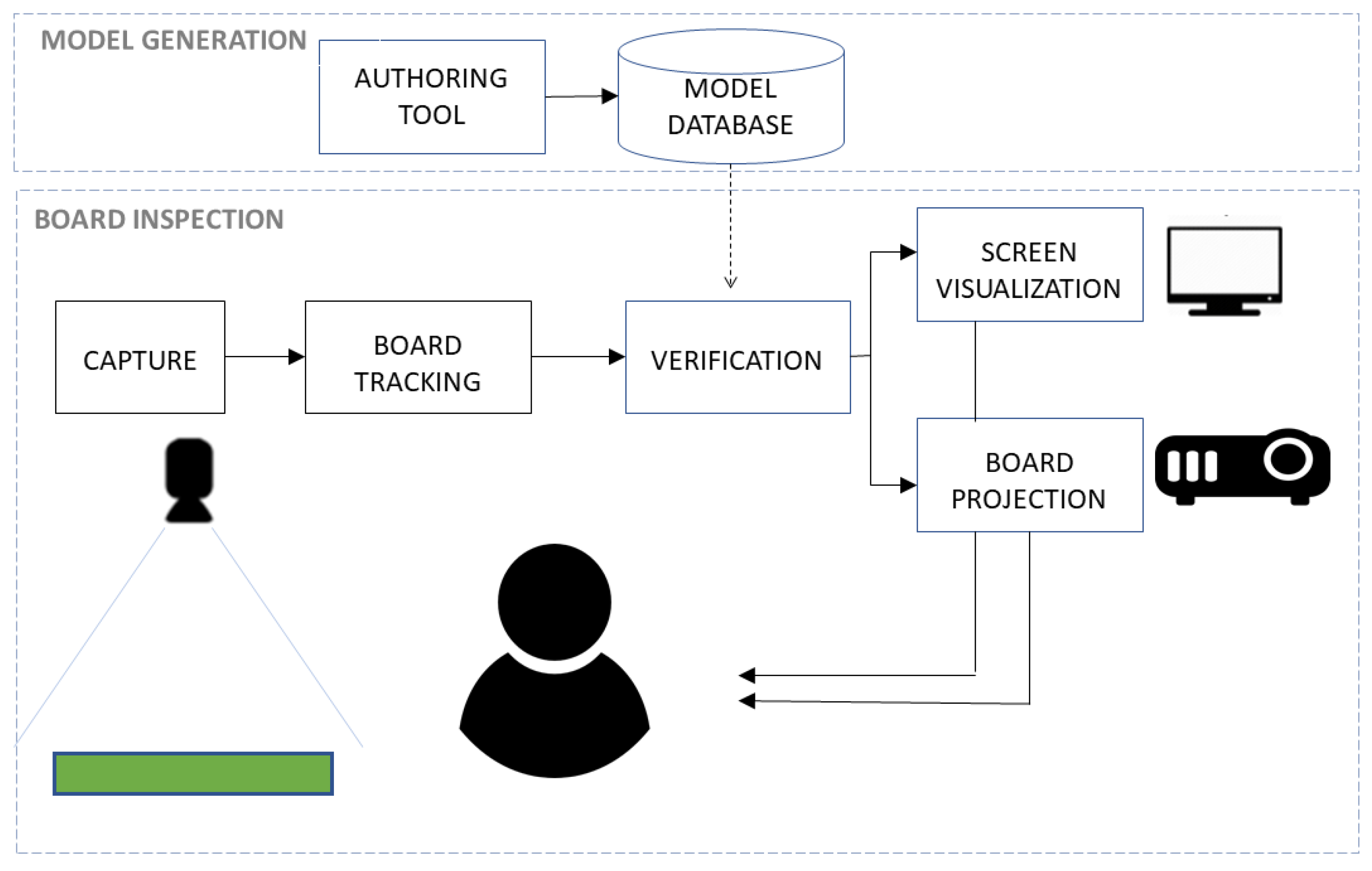 Project components