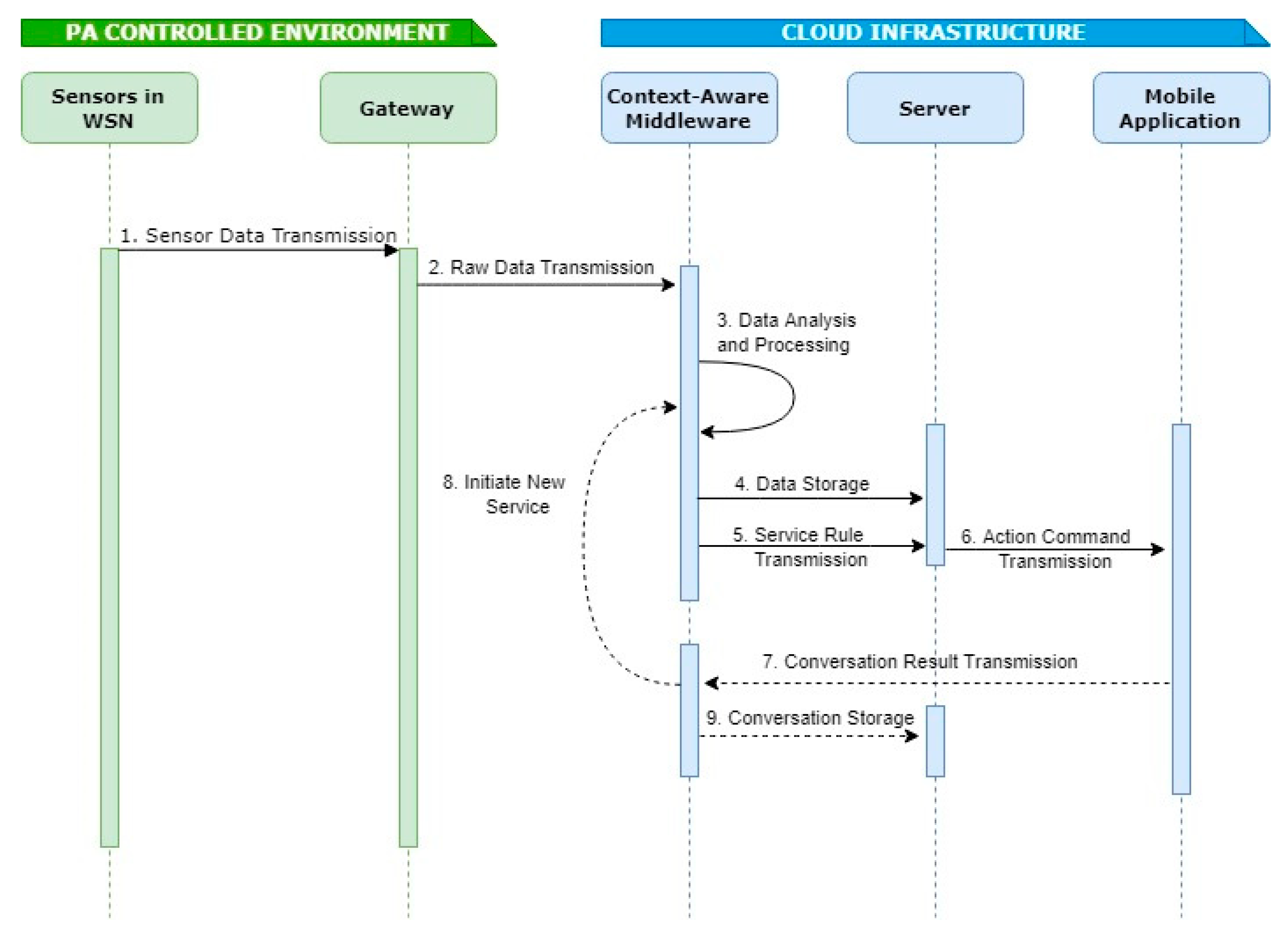 Context Aware Data Processing