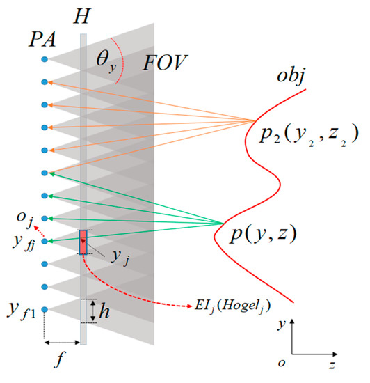 High-Resolution Hologram Calculation Method Based on Light Field 