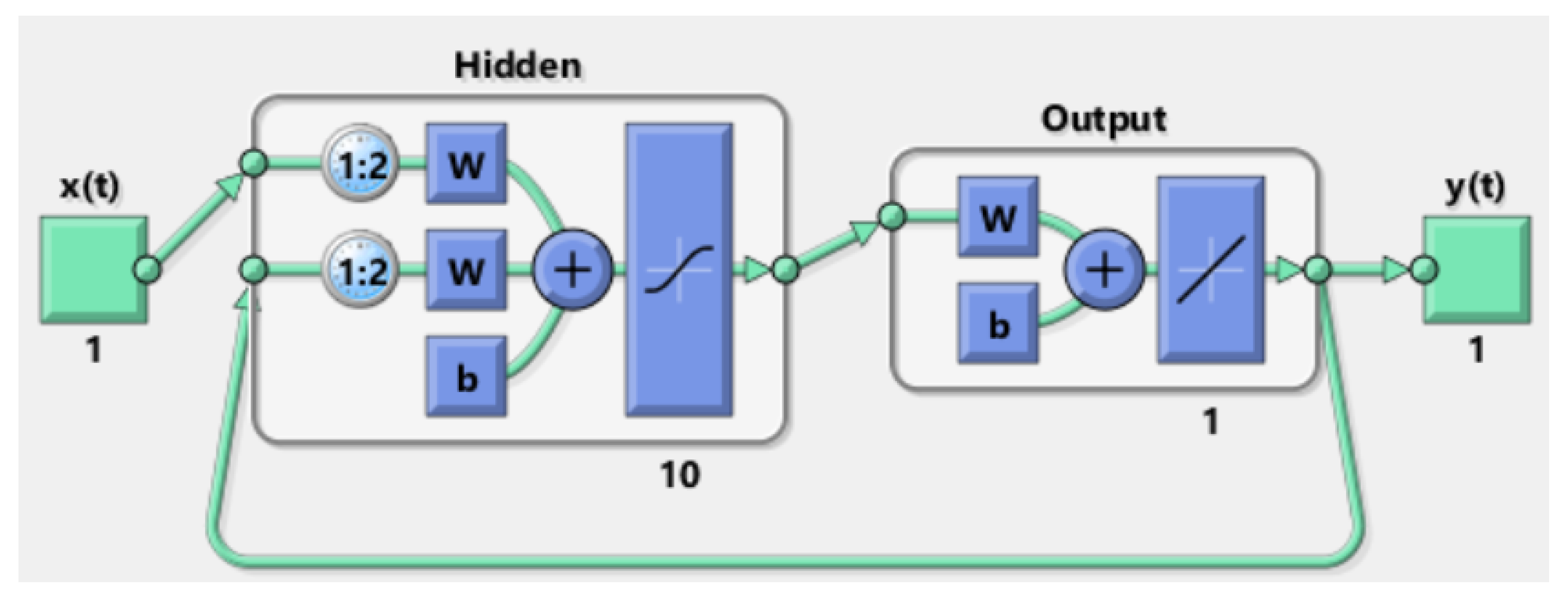 Applied Sciences Free Full Text Demand Prediction Using A Soft