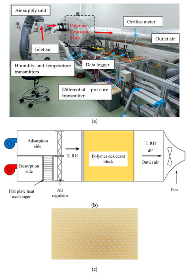 Applied Sciences Free Full Text Influence Of Phase Change Phenomena On The Performance Of A Desiccant Dehumidification System Html