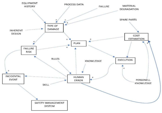 Applied Sciences | Free Full-Text | Modelling a Safety Management System Using System Dynamics at the Bhopal Incident Applied Sciences | Free Full-Text | Modelling a Safety Management System Using System Dynamics at the Bhopal Incident