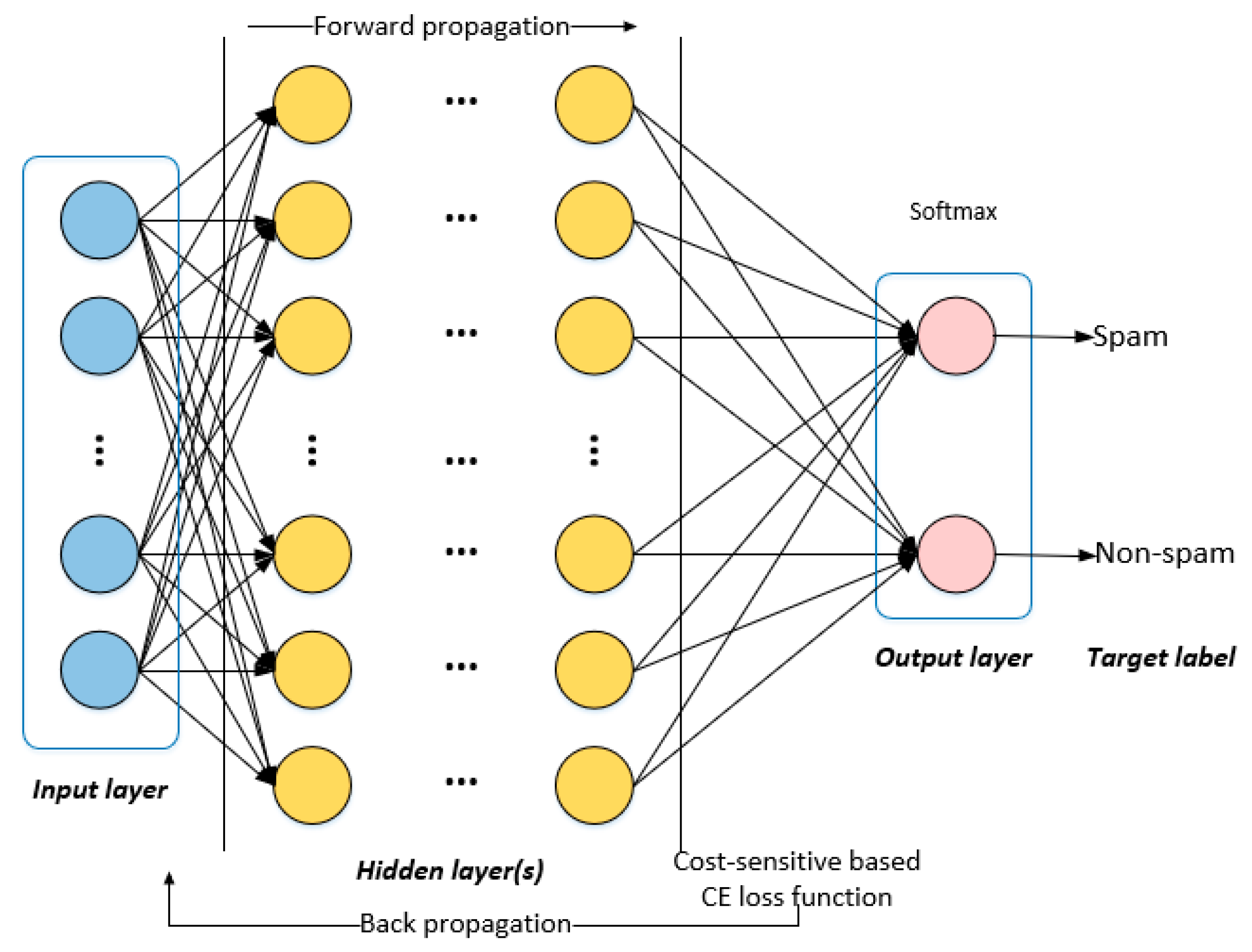 Transformer neural network. Loss function Neural Network. Smoke Detection Neural Network.