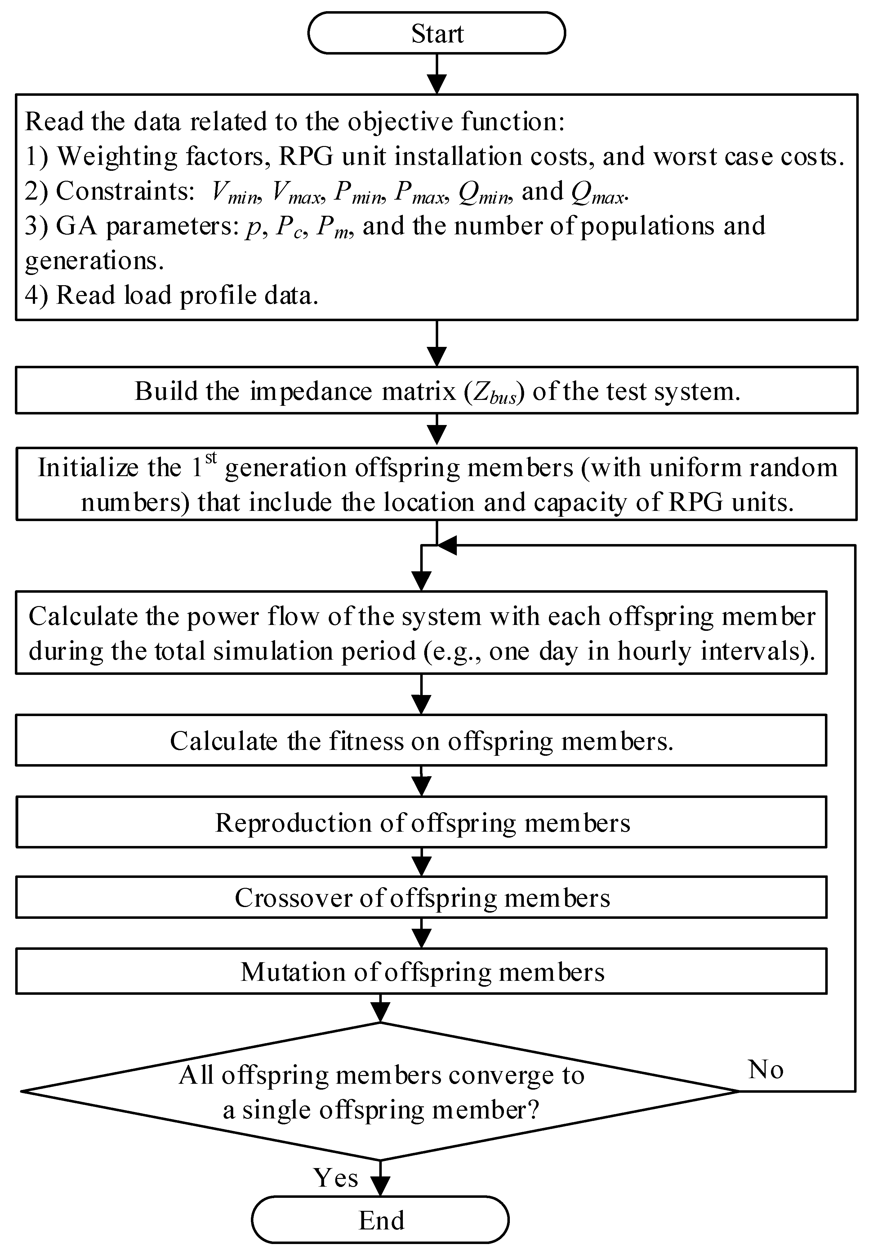 Applied Sciences Free Full Text The Optimization Of The Location And Capacity Of Reactive Power Generation Units Using A Hybrid Genetic Algorithm Incorporated By The Bus Impedance Power Flow Calculation Method