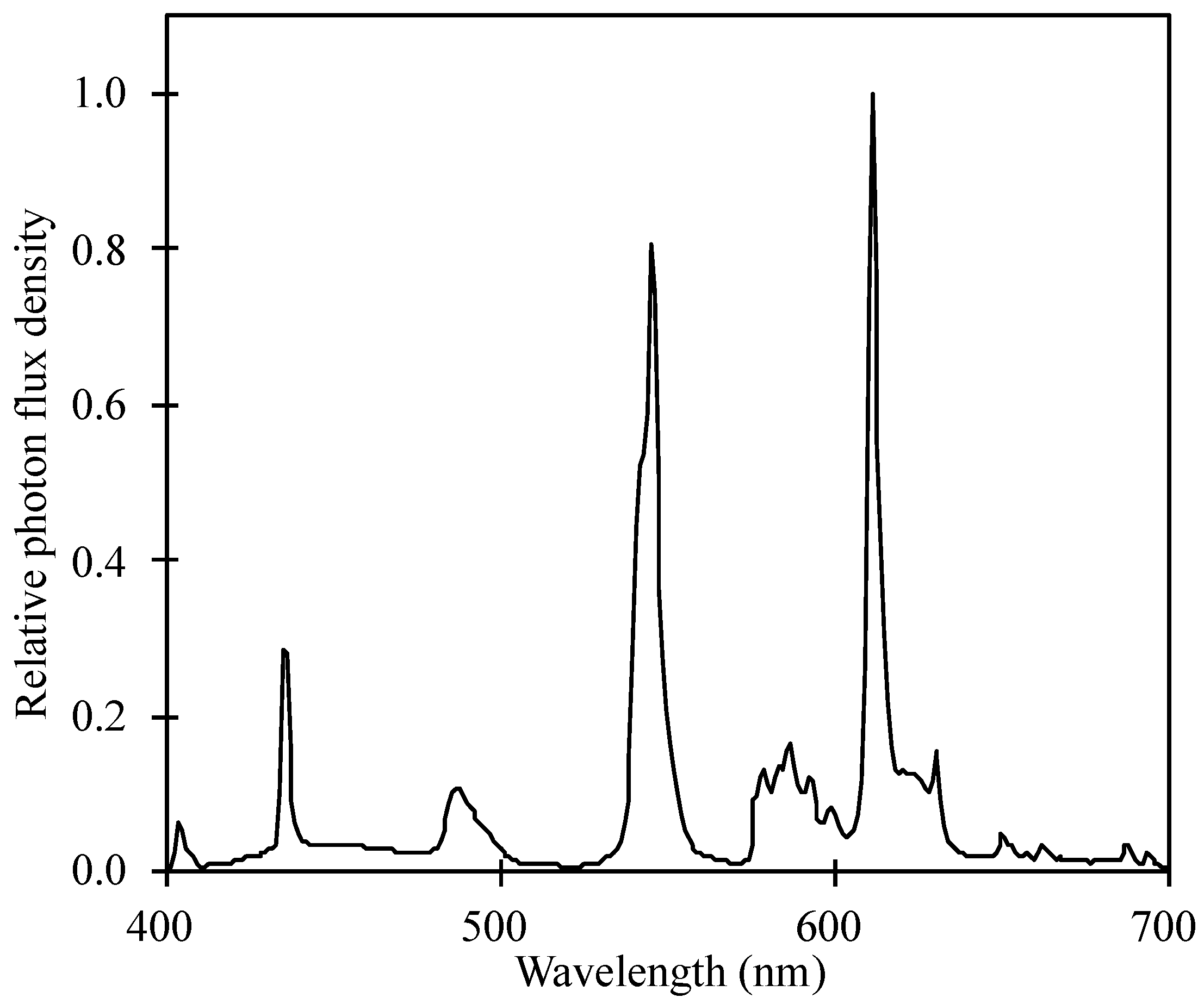 Applied Sciences Free Full Text The Effect Of Light Intensity On Vegetative Propagation Efficacy Growth And Morphology Of Albion Strawberry Plants In A Precision Indoor Propagation System Html