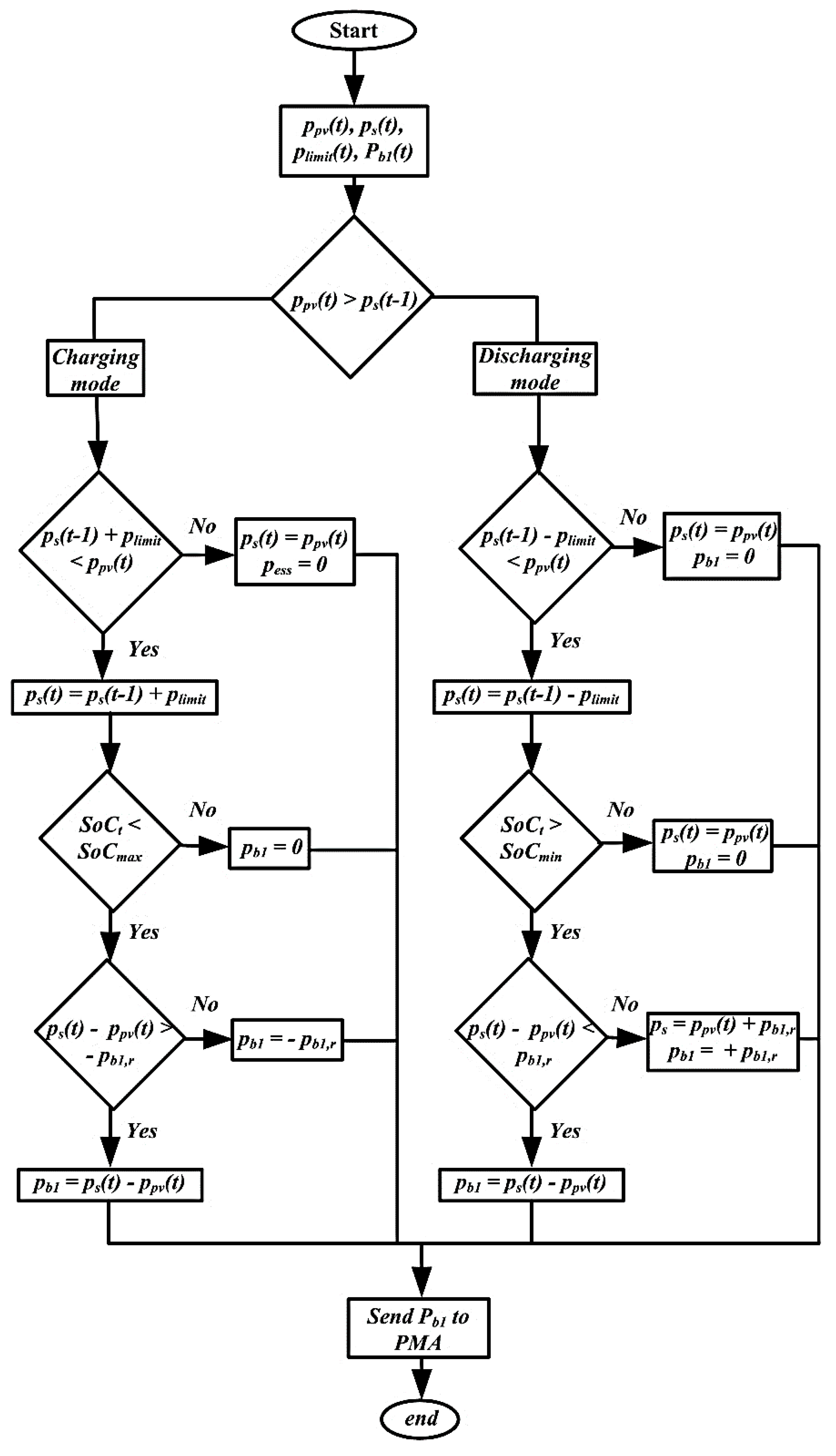 Effective Management System for Solar PV Using Real-Time Data with ...