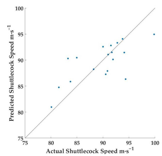 Applied Sciences Free FullText A Correlational Analysis of