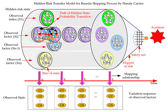 Approach to Risk Performance Reasoning with Hidden Markov