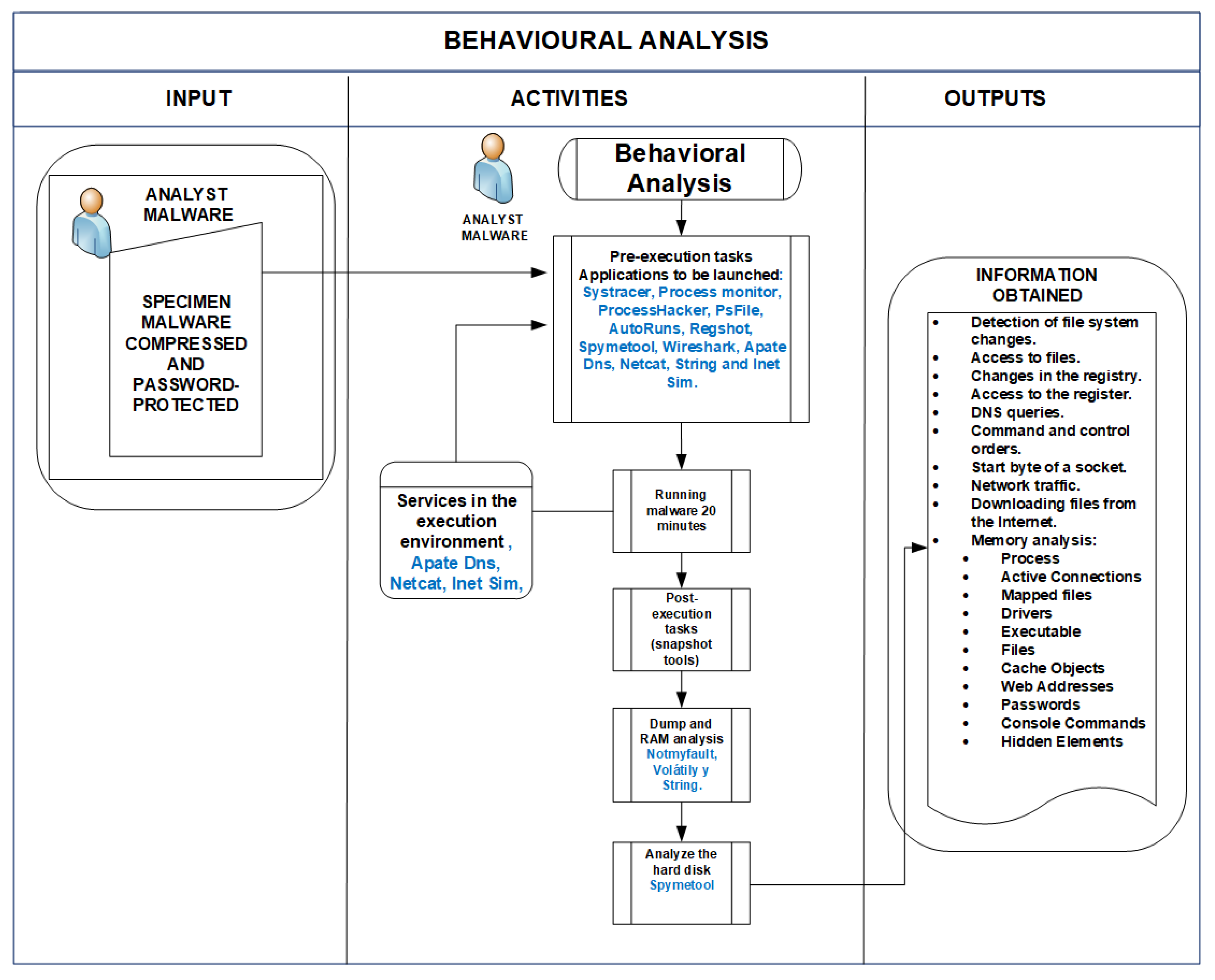 Malware analysis