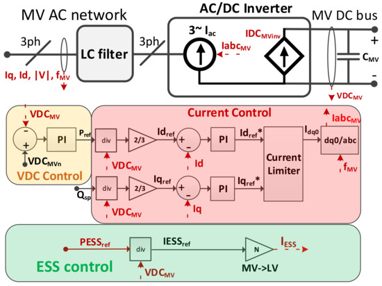 Smart Transformers as Active Interfaces Enabling the Provision of