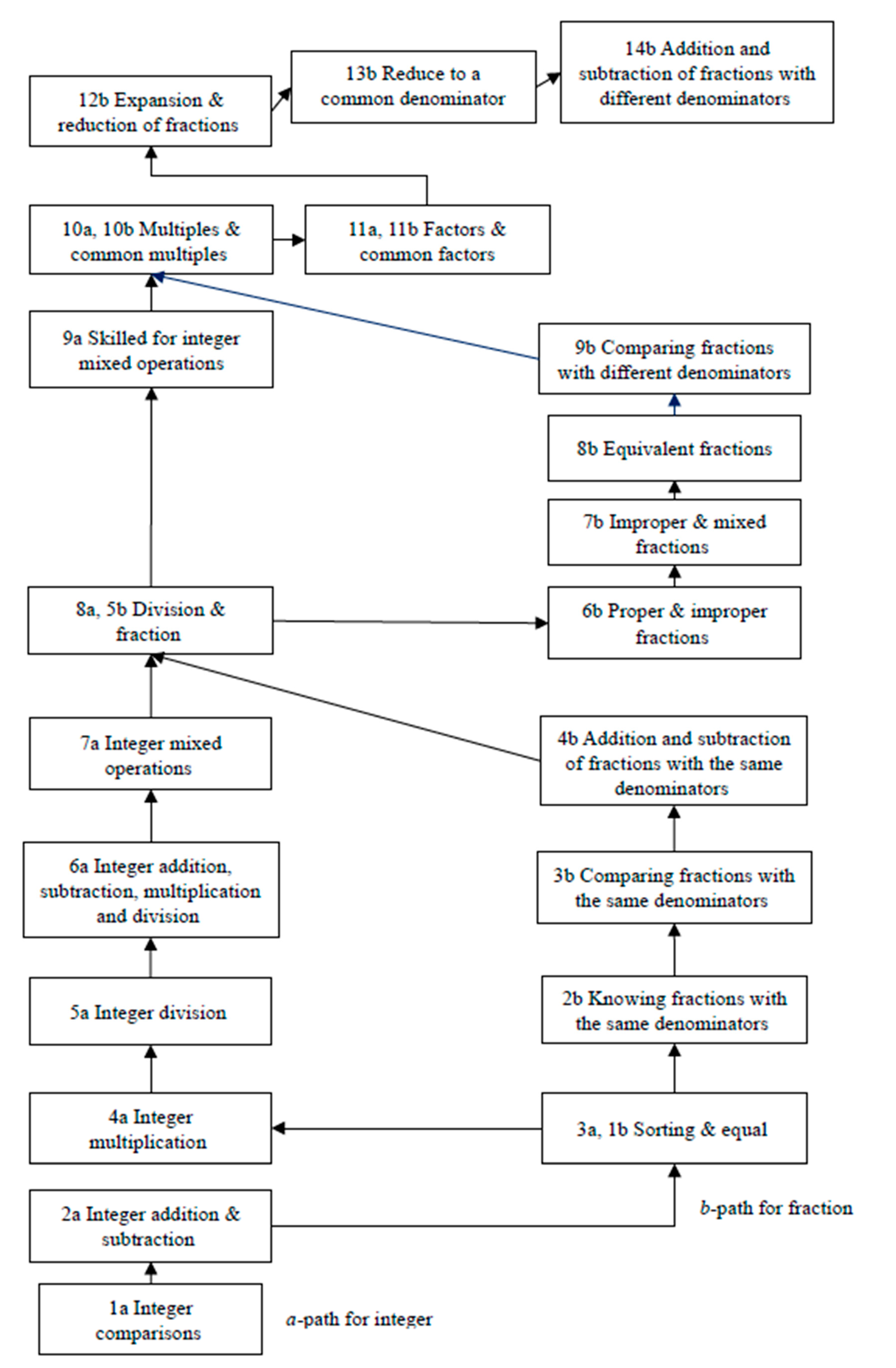 Applied Sciences Free Full Text Inheritance Coding With Gagne Based Learning Hierarchy Approach To Developing Mathematics Skills Assessment Systems Html