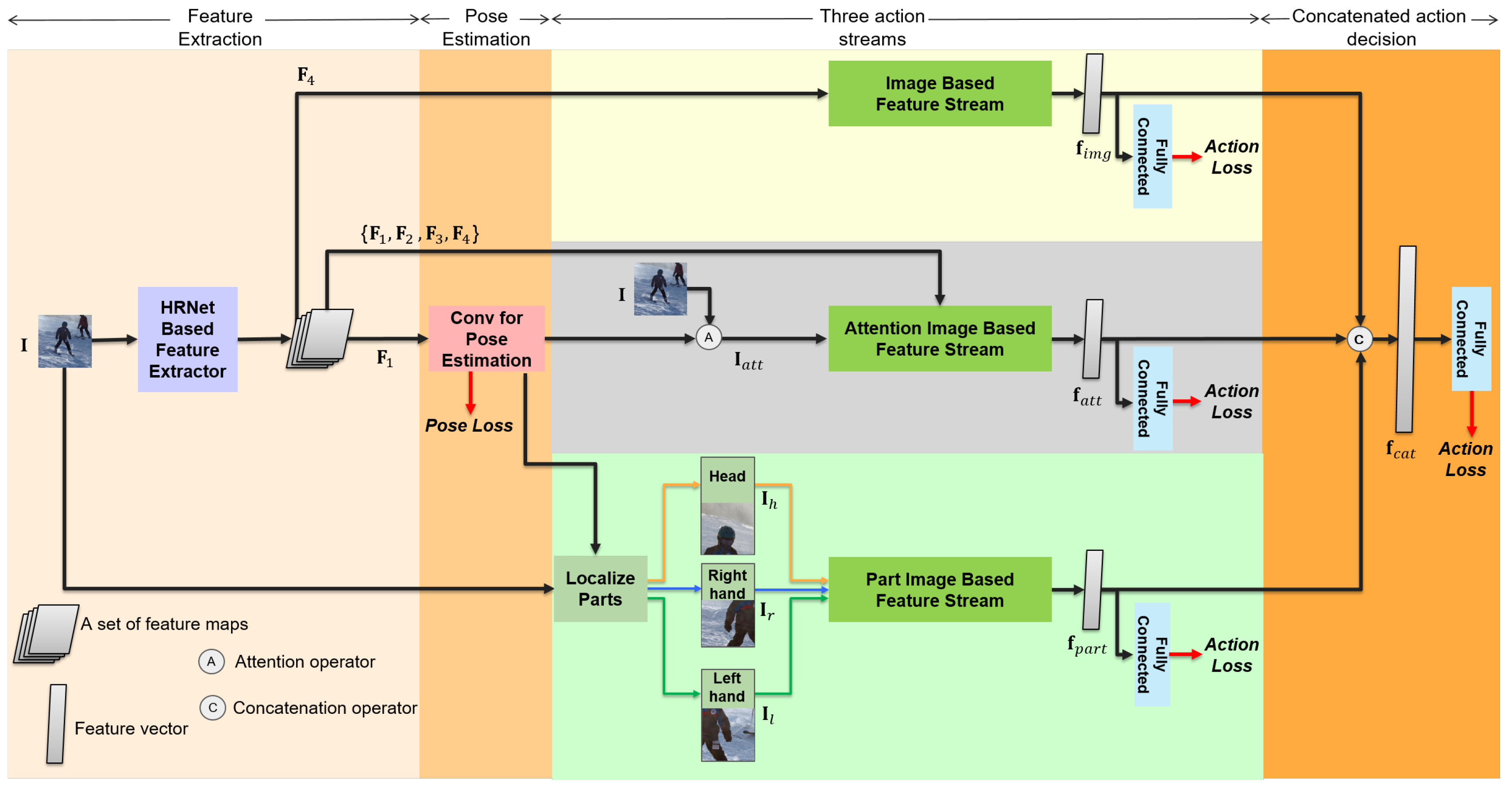 Applied Sciences Free Full Text Body Part Aware And Multitask Aware Single Image Based Action Recognition Html
