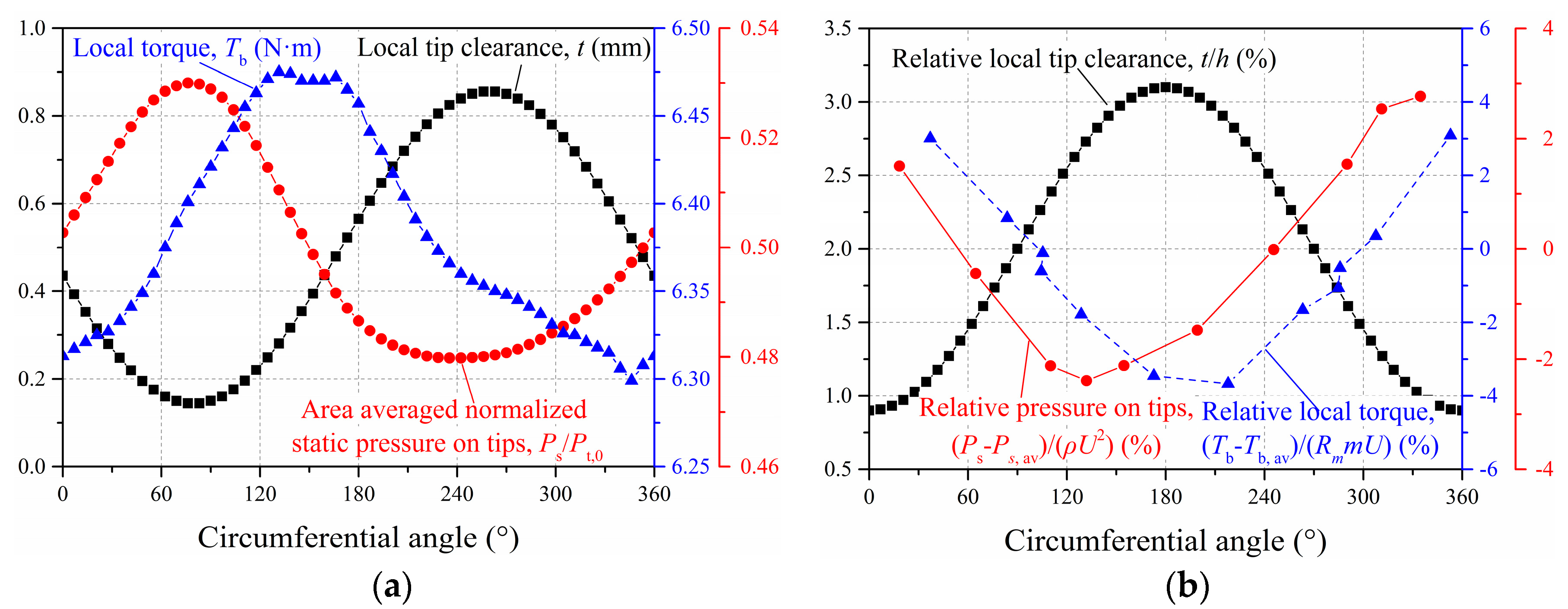 Applied Sciences Free Full Text Numerical Investigations On The Blade Tip Clearance Excitation Forces In An Unshrouded Turbine Html Applied Sciences Free Full Text Numerical Investigations On The Blade Tip Clearance Excitation Forces In An Unshrouded Turbine Html