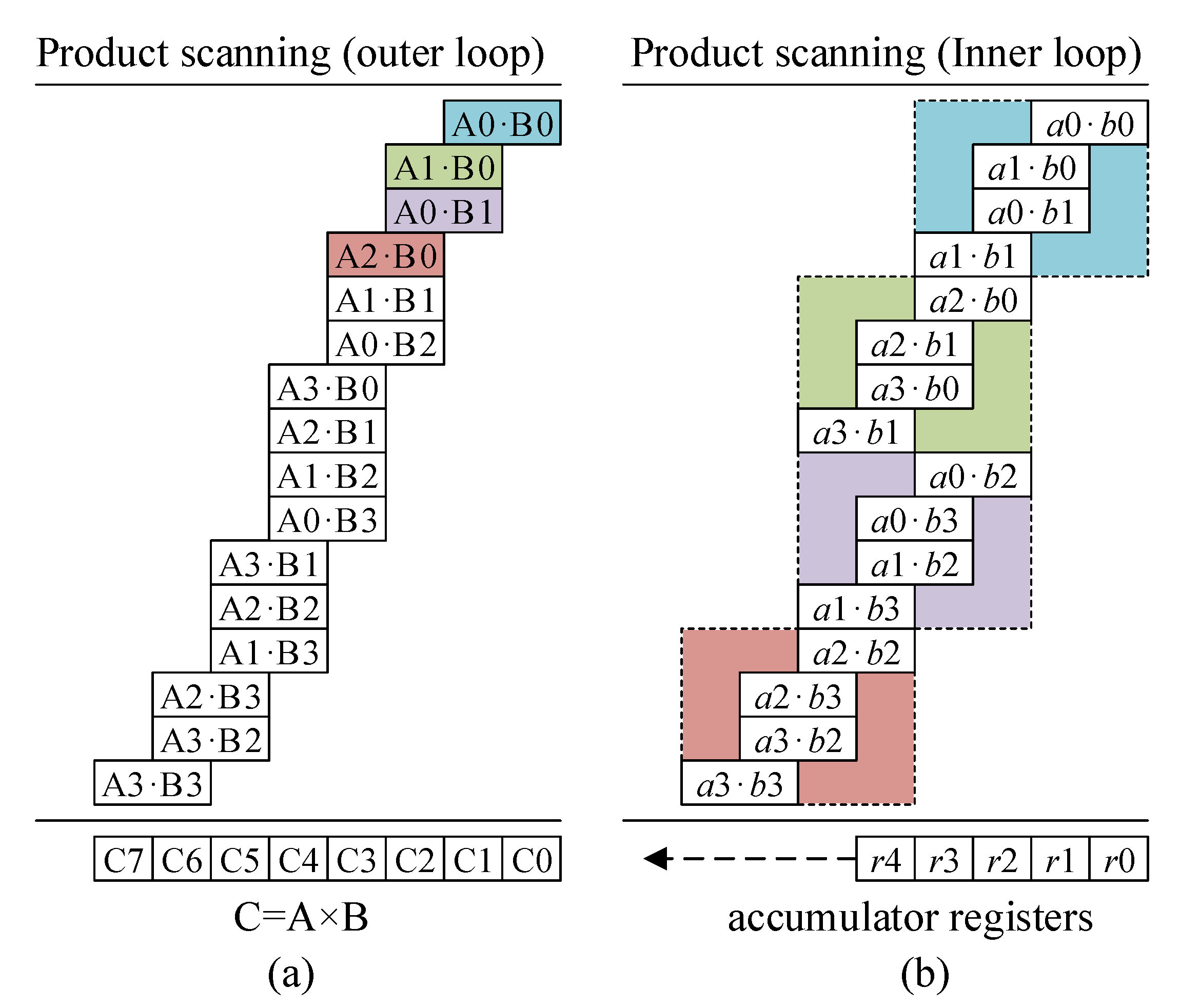 Applied Sciences Free Full Text Memory Efficient Implementation Of Modular Multiplication For 32 Bit Arm Cortex M4 Html