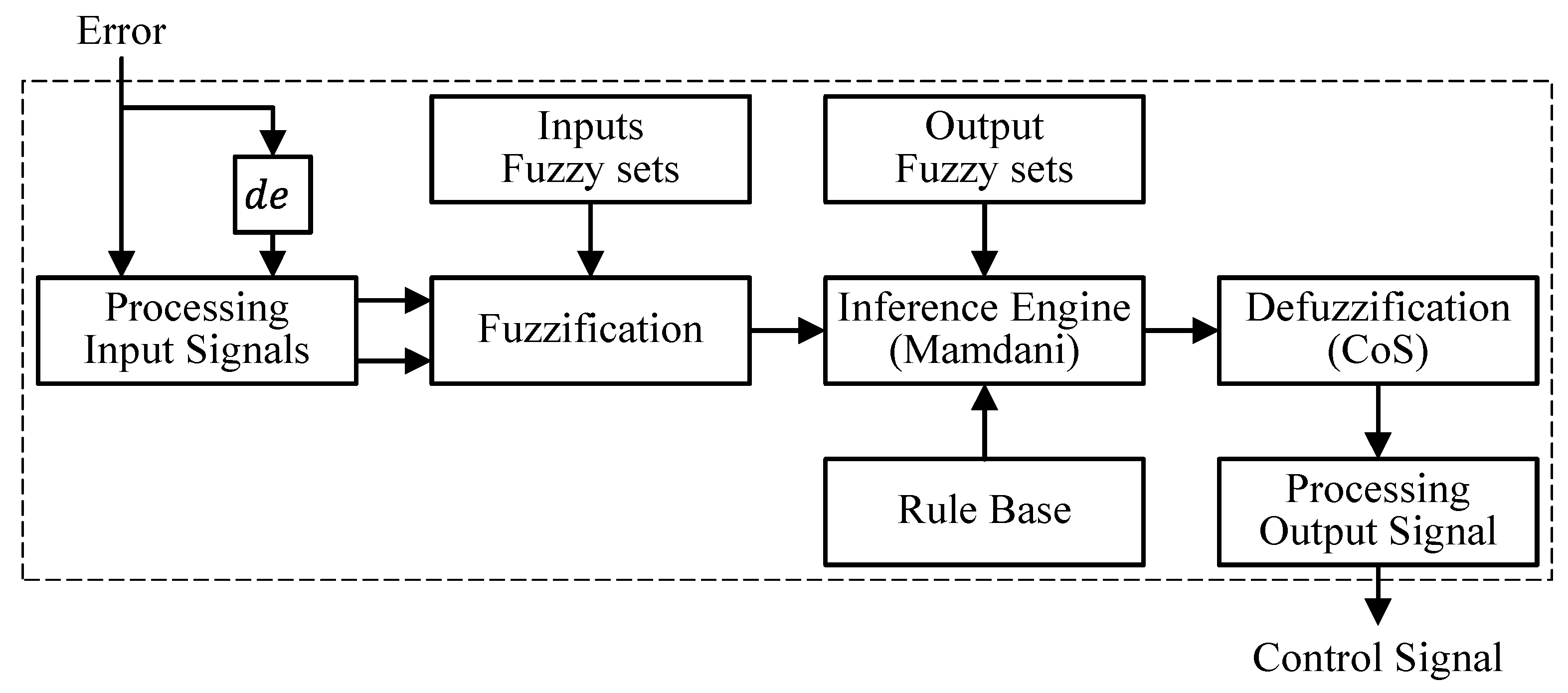 Applied Sciences Free Full Text Development Of A Dsp Microcontroller Based Fuzzy Logic Controller For Heliostat Orientation Control Html