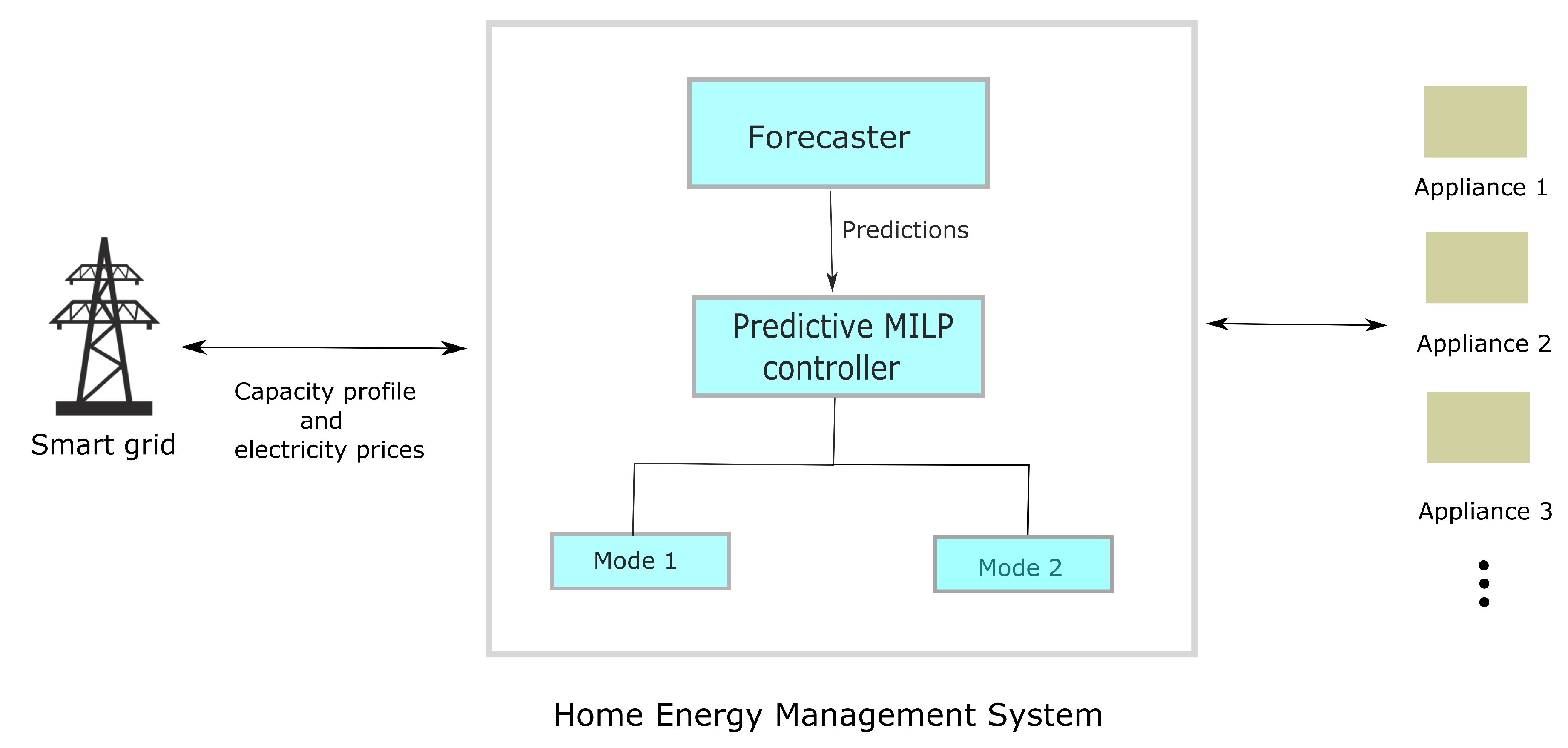 Applied Sciences Free Full Text Application Of Predictive Control In Scheduling Of Domestic Appliances Html