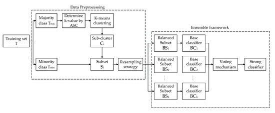 A Novel Ensemble Framework Based on K-Means and Resampling for ...