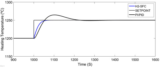 Design of a Robust H2 State Feedback Temperature Controller for a Steel ...