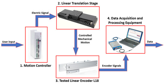 Experimental Investigation of Linear Encoder’s Subdivisional Errors ...