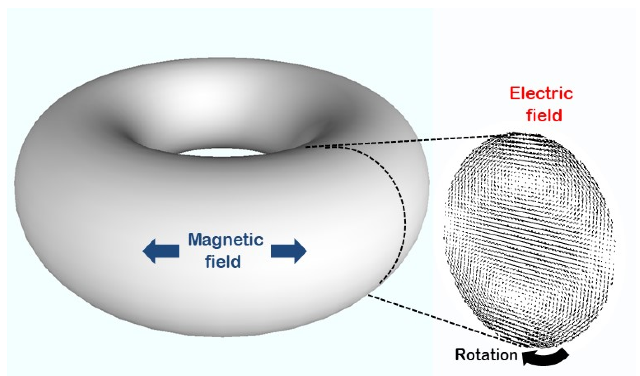 Electric Field‐Driven Rotation of Magnetic Vortex Originating from